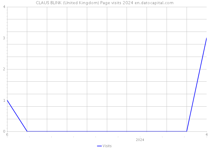 CLAUS BLINK (United Kingdom) Page visits 2024 
