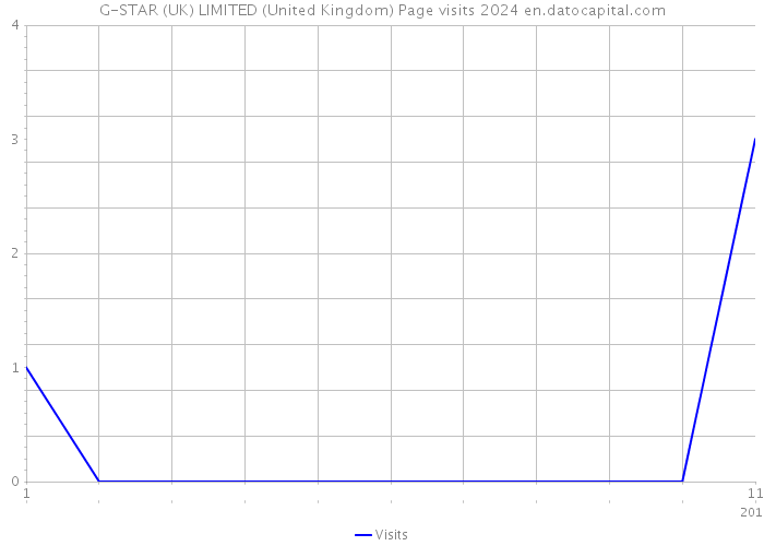 G-STAR (UK) LIMITED (United Kingdom) Page visits 2024 