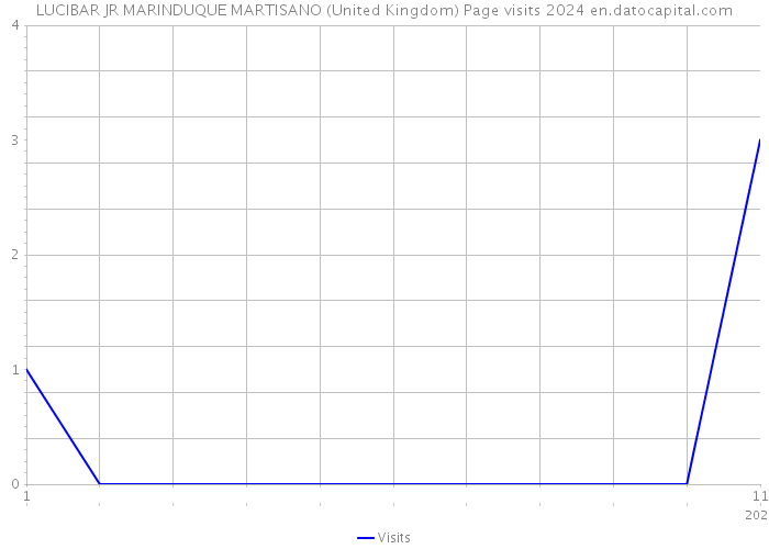 LUCIBAR JR MARINDUQUE MARTISANO (United Kingdom) Page visits 2024 