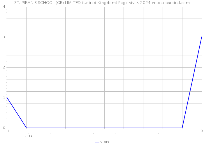 ST. PIRAN'S SCHOOL (GB) LIMITED (United Kingdom) Page visits 2024 