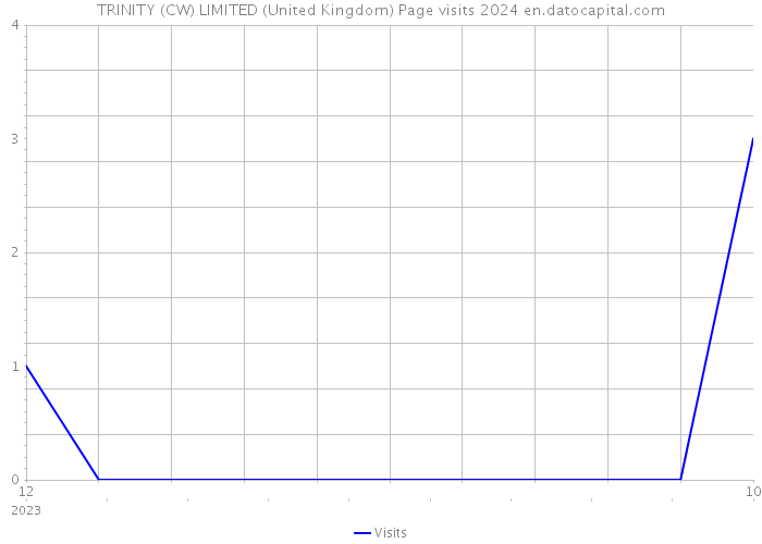 TRINITY (CW) LIMITED (United Kingdom) Page visits 2024 