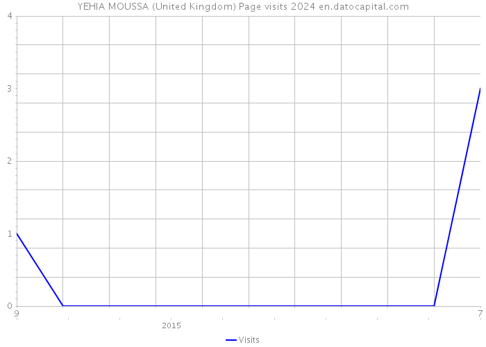 YEHIA MOUSSA (United Kingdom) Page visits 2024 