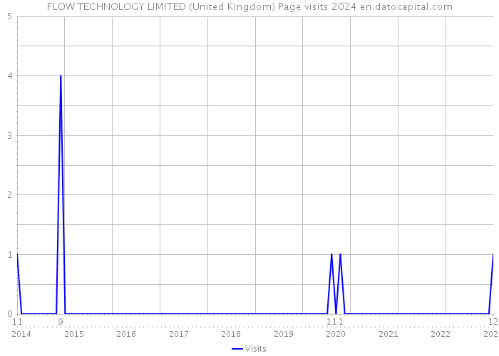 FLOW TECHNOLOGY LIMITED (United Kingdom) Page visits 2024 