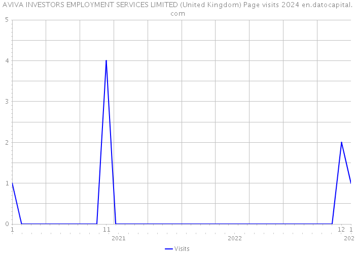 AVIVA INVESTORS EMPLOYMENT SERVICES LIMITED (United Kingdom) Page visits 2024 