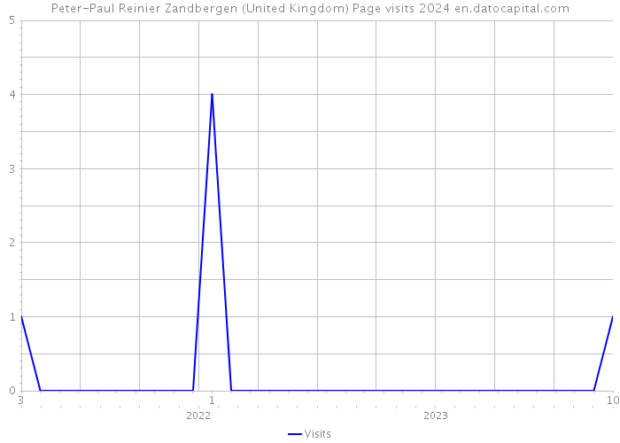 Peter-Paul Reinier Zandbergen (United Kingdom) Page visits 2024 