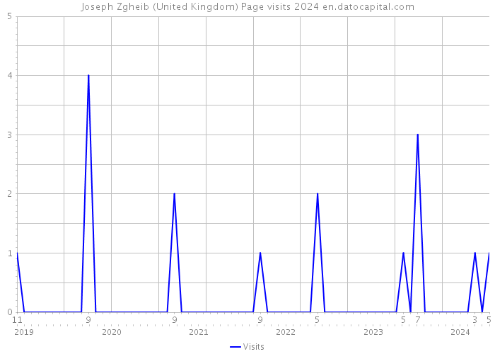 Joseph Zgheib (United Kingdom) Page visits 2024 