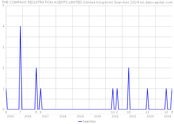 THE COMPANY REGISTRATION AGENTS LIMITED (United Kingdom) Searches 2024 