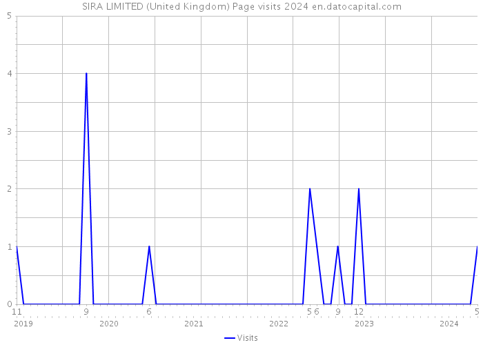SIRA LIMITED (United Kingdom) Page visits 2024 