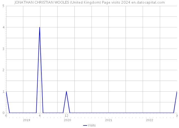 JONATHAN CHRISTIAN WOOLES (United Kingdom) Page visits 2024 