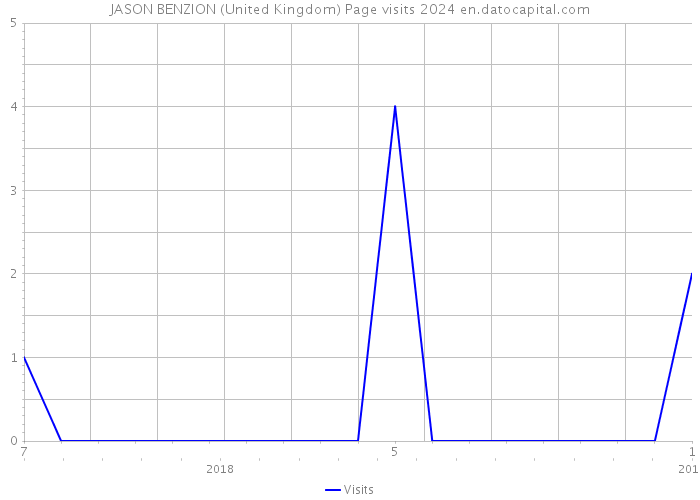 JASON BENZION (United Kingdom) Page visits 2024 