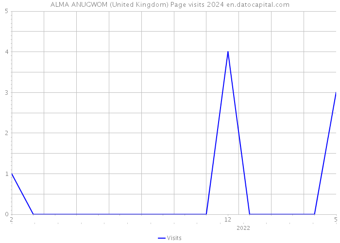 ALMA ANUGWOM (United Kingdom) Page visits 2024 