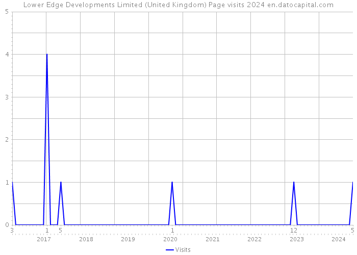Lower Edge Developments Limited (United Kingdom) Page visits 2024 