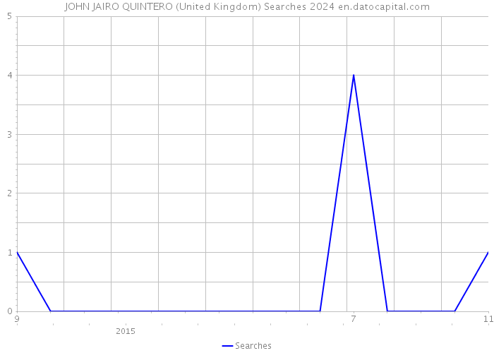 JOHN JAIRO QUINTERO (United Kingdom) Searches 2024 
