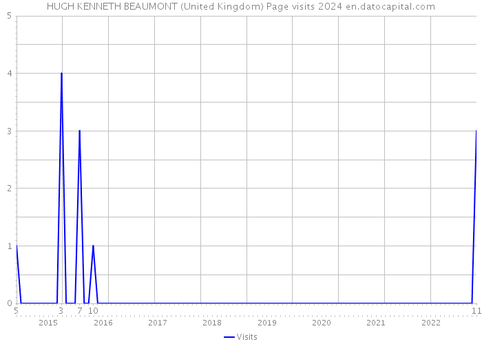 HUGH KENNETH BEAUMONT (United Kingdom) Page visits 2024 