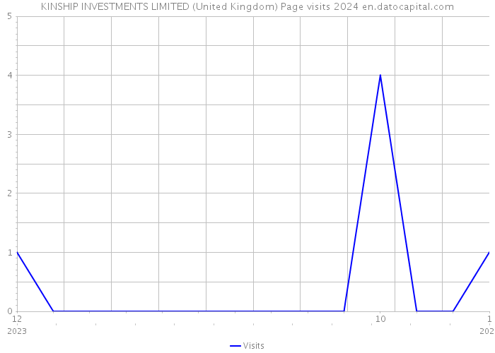 KINSHIP INVESTMENTS LIMITED (United Kingdom) Page visits 2024 