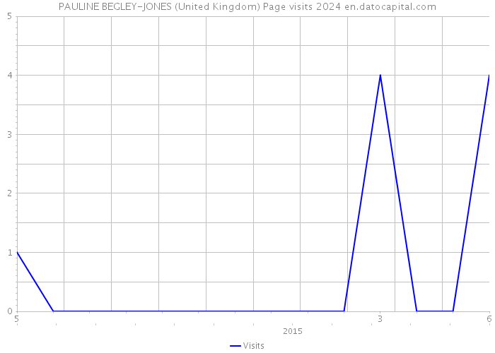 PAULINE BEGLEY-JONES (United Kingdom) Page visits 2024 