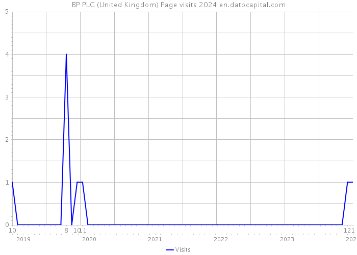 BP PLC (United Kingdom) Page visits 2024 