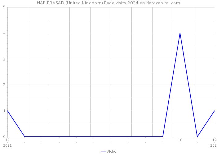 HAR PRASAD (United Kingdom) Page visits 2024 