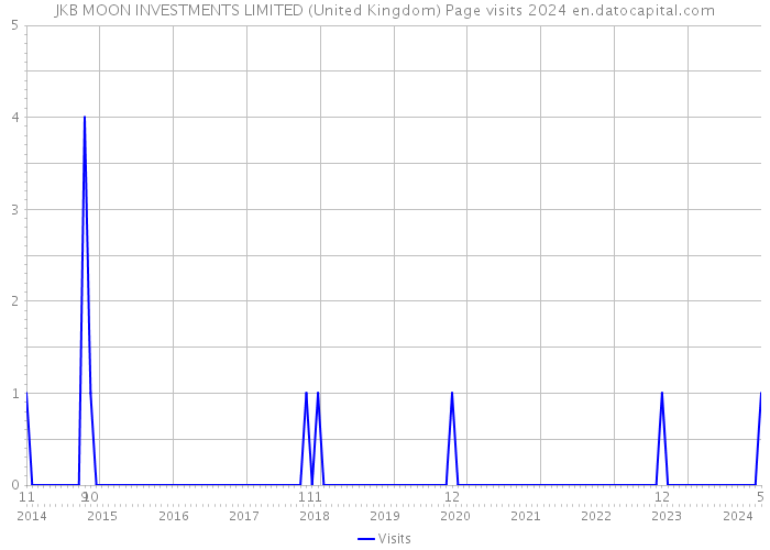 JKB MOON INVESTMENTS LIMITED (United Kingdom) Page visits 2024 