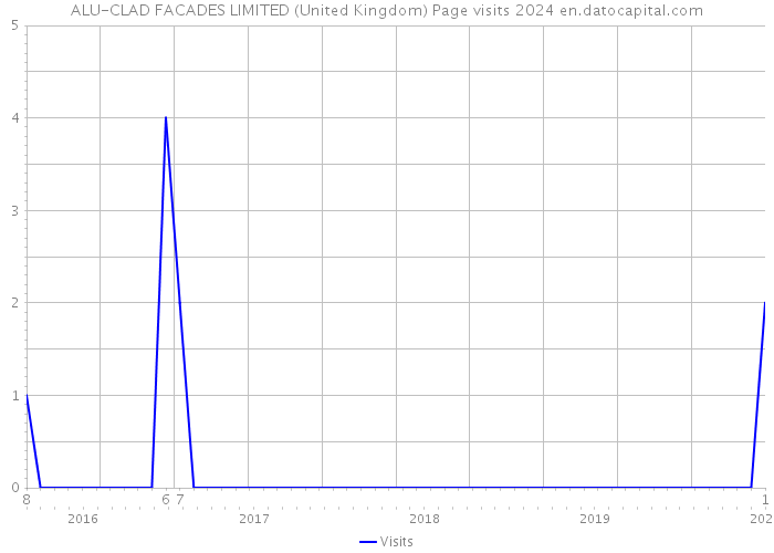 ALU-CLAD FACADES LIMITED (United Kingdom) Page visits 2024 