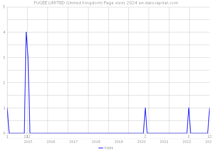 FUGEE LIMITED (United Kingdom) Page visits 2024 