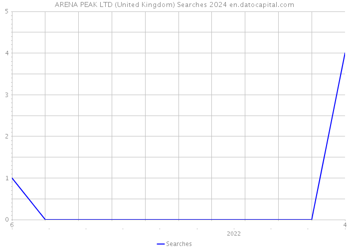 ARENA PEAK LTD (United Kingdom) Searches 2024 