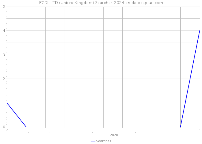 EGDL LTD (United Kingdom) Searches 2024 