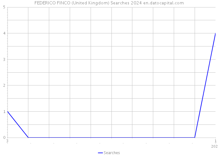 FEDERICO FINCO (United Kingdom) Searches 2024 