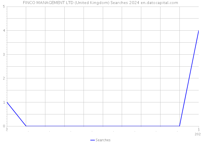 FINCO MANAGEMENT LTD (United Kingdom) Searches 2024 