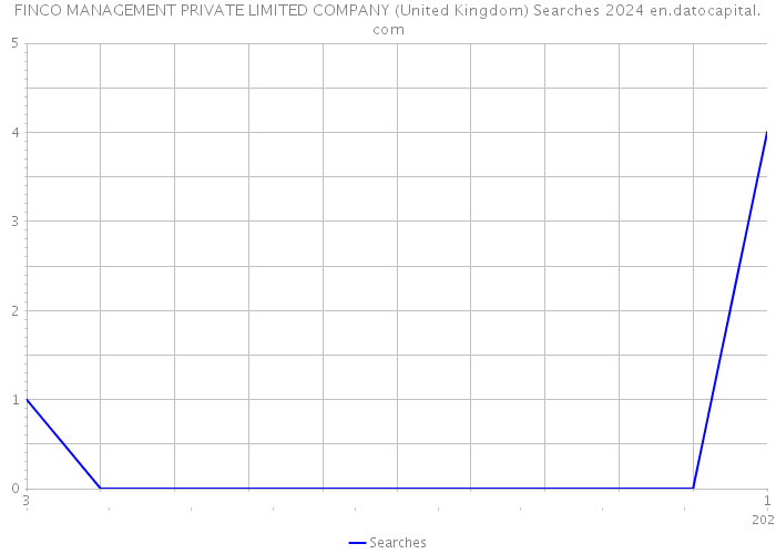 FINCO MANAGEMENT PRIVATE LIMITED COMPANY (United Kingdom) Searches 2024 
