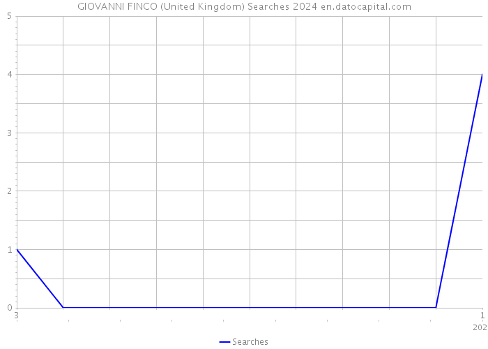 GIOVANNI FINCO (United Kingdom) Searches 2024 