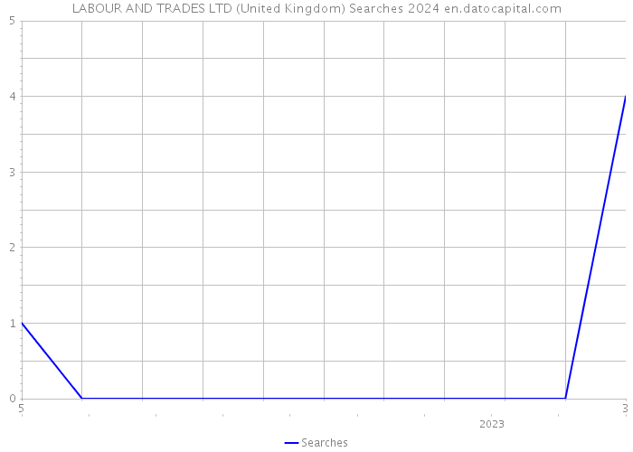 LABOUR AND TRADES LTD (United Kingdom) Searches 2024 