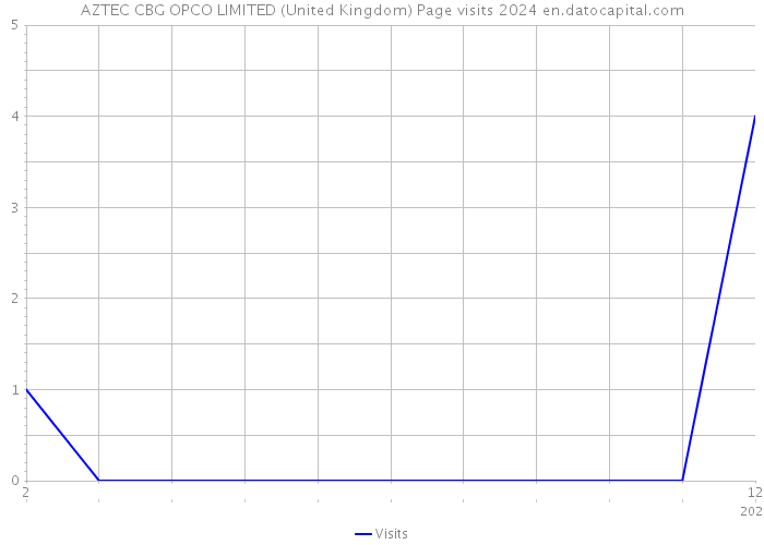 AZTEC CBG OPCO LIMITED (United Kingdom) Page visits 2024 