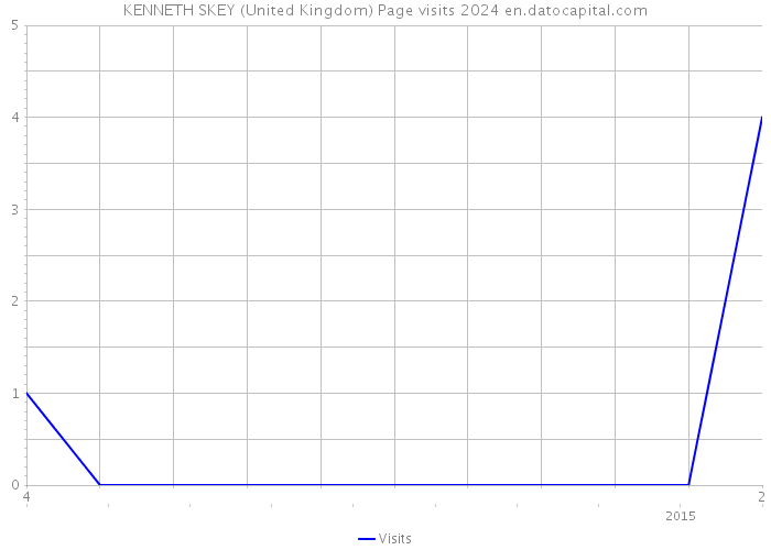 KENNETH SKEY (United Kingdom) Page visits 2024 
