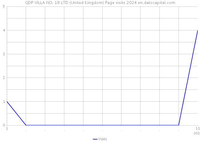 QDP VILLA NO. 18 LTD (United Kingdom) Page visits 2024 