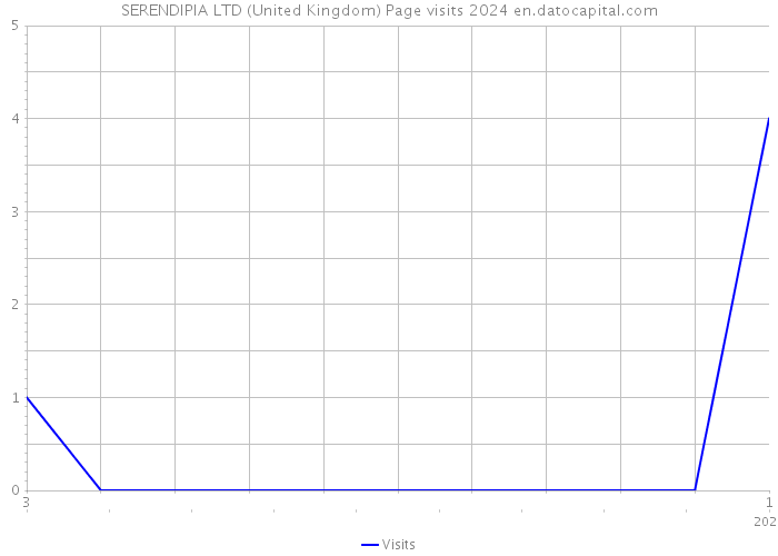 SERENDIPIA LTD (United Kingdom) Page visits 2024 