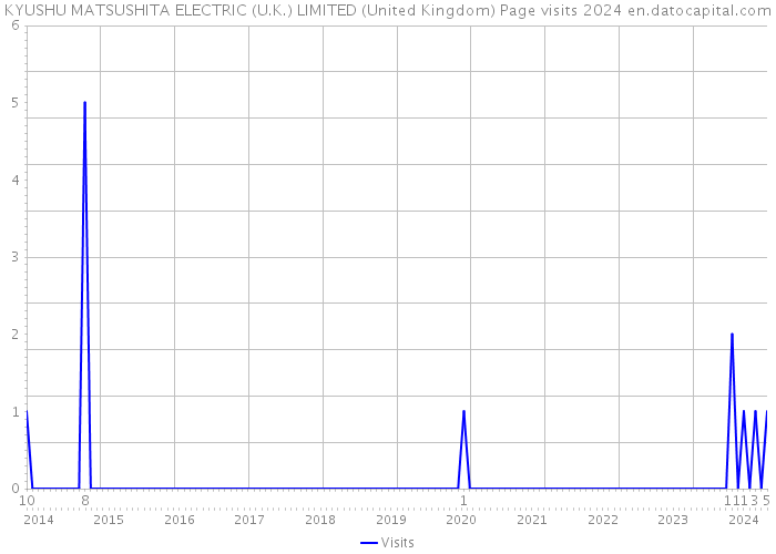 KYUSHU MATSUSHITA ELECTRIC (U.K.) LIMITED (United Kingdom) Page visits 2024 
