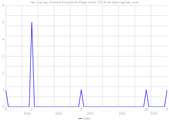 Ian Carrau (United Kingdom) Page visits 2024 
