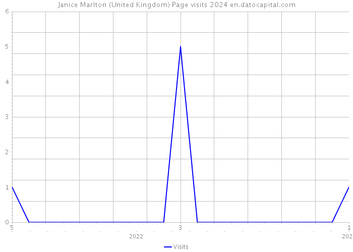 Janice Marlton (United Kingdom) Page visits 2024 