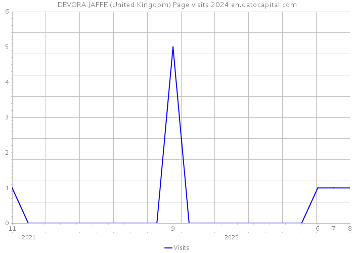 DEVORA JAFFE (United Kingdom) Page visits 2024 