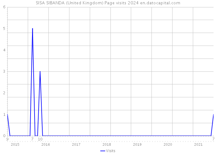 SISA SIBANDA (United Kingdom) Page visits 2024 