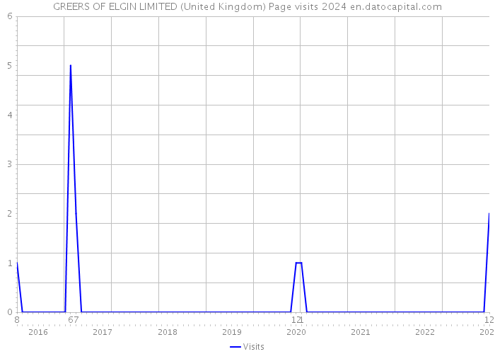 GREERS OF ELGIN LIMITED (United Kingdom) Page visits 2024 