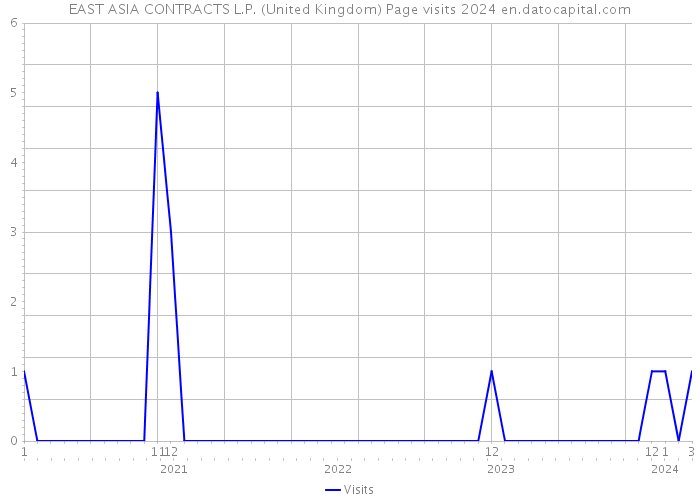EAST ASIA CONTRACTS L.P. (United Kingdom) Page visits 2024 