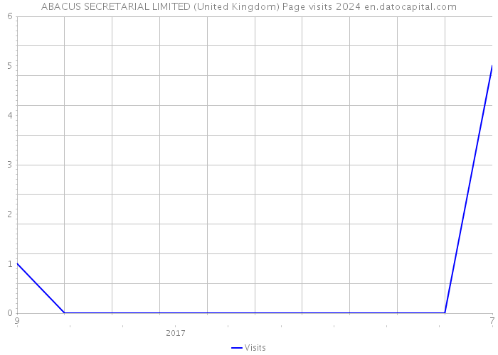 ABACUS SECRETARIAL LIMITED (United Kingdom) Page visits 2024 