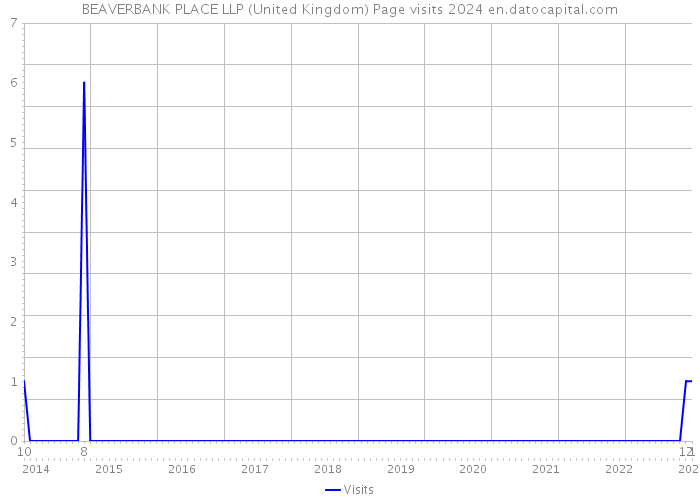 BEAVERBANK PLACE LLP (United Kingdom) Page visits 2024 