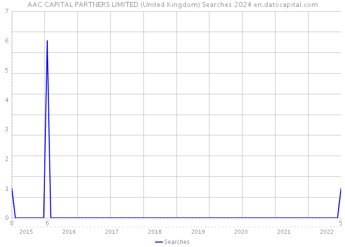 AAC CAPITAL PARTNERS LIMITED (United Kingdom) Searches 2024 