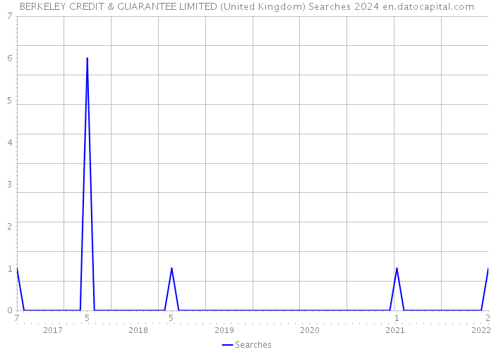 BERKELEY CREDIT & GUARANTEE LIMITED (United Kingdom) Searches 2024 