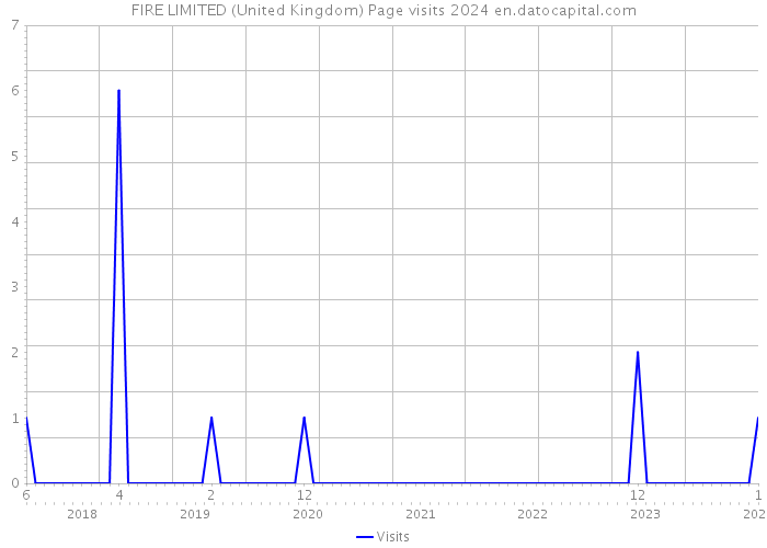 FIRE LIMITED (United Kingdom) Page visits 2024 