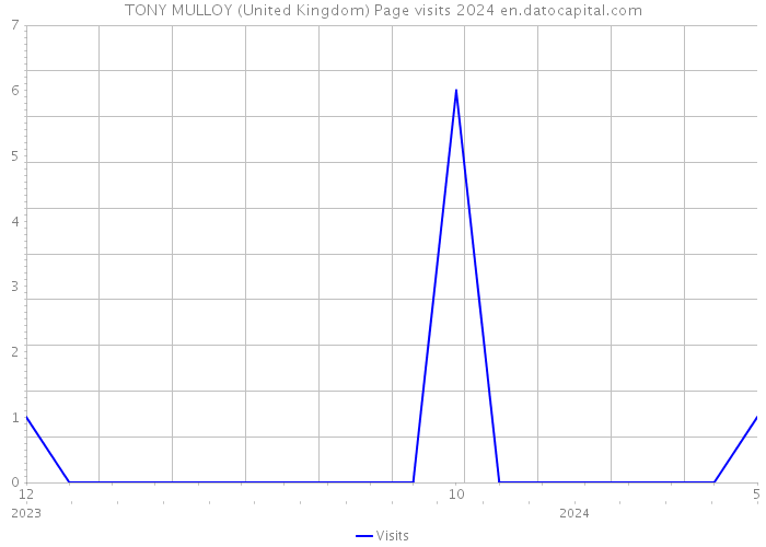 TONY MULLOY (United Kingdom) Page visits 2024 