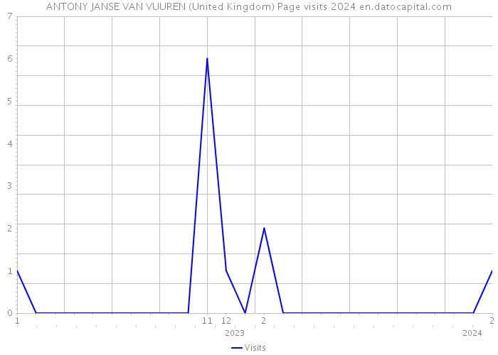 ANTONY JANSE VAN VUUREN (United Kingdom) Page visits 2024 